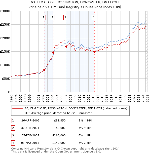 63, ELM CLOSE, ROSSINGTON, DONCASTER, DN11 0YH: Price paid vs HM Land Registry's House Price Index