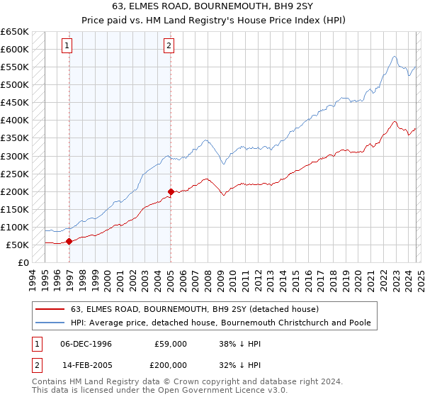 63, ELMES ROAD, BOURNEMOUTH, BH9 2SY: Price paid vs HM Land Registry's House Price Index