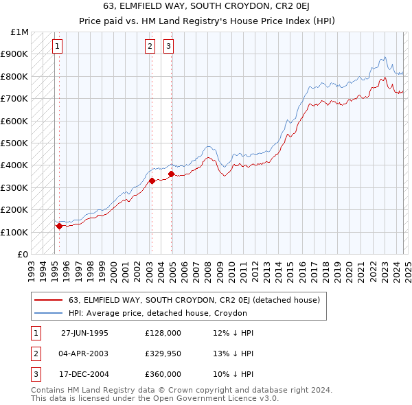 63, ELMFIELD WAY, SOUTH CROYDON, CR2 0EJ: Price paid vs HM Land Registry's House Price Index