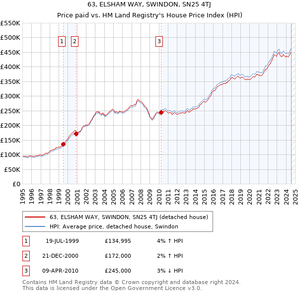 63, ELSHAM WAY, SWINDON, SN25 4TJ: Price paid vs HM Land Registry's House Price Index