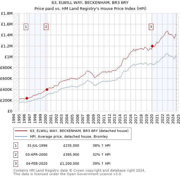 63, ELWILL WAY, BECKENHAM, BR3 6RY: Price paid vs HM Land Registry's House Price Index