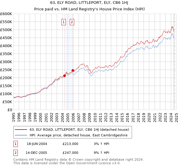 63, ELY ROAD, LITTLEPORT, ELY, CB6 1HJ: Price paid vs HM Land Registry's House Price Index