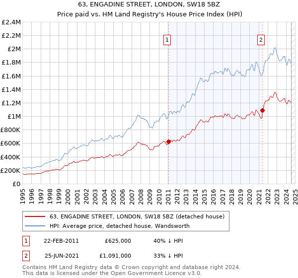 63, ENGADINE STREET, LONDON, SW18 5BZ: Price paid vs HM Land Registry's House Price Index