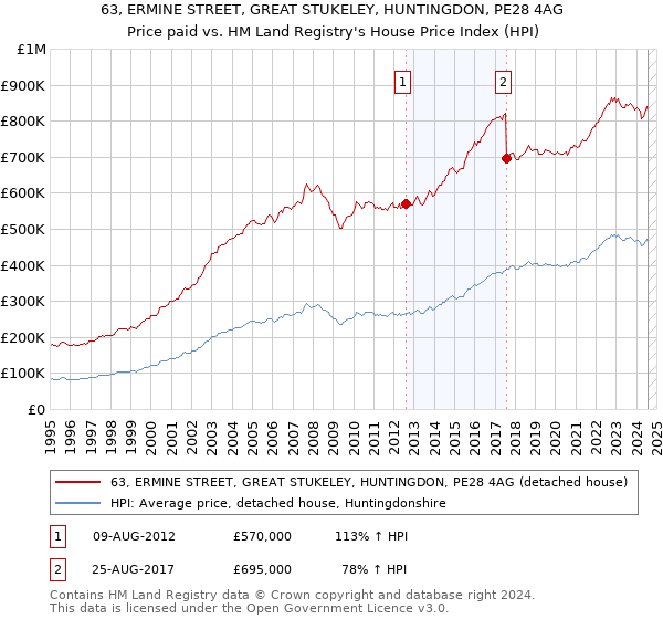 63, ERMINE STREET, GREAT STUKELEY, HUNTINGDON, PE28 4AG: Price paid vs HM Land Registry's House Price Index