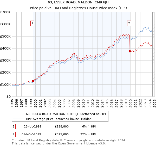 63, ESSEX ROAD, MALDON, CM9 6JH: Price paid vs HM Land Registry's House Price Index