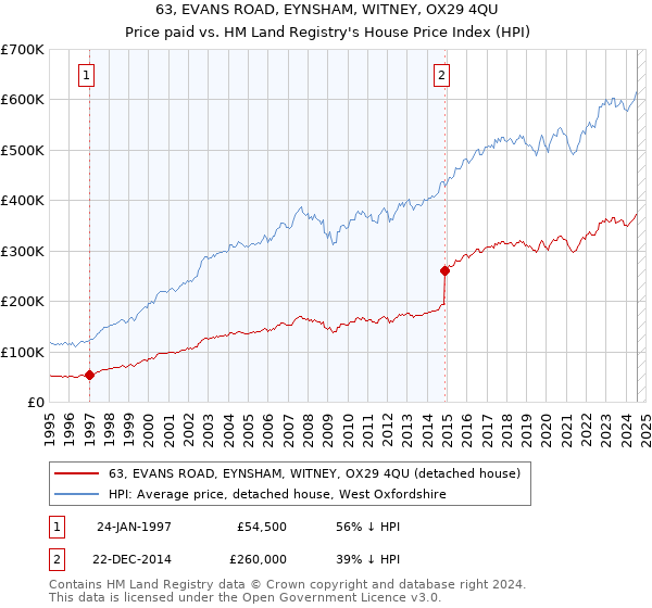 63, EVANS ROAD, EYNSHAM, WITNEY, OX29 4QU: Price paid vs HM Land Registry's House Price Index