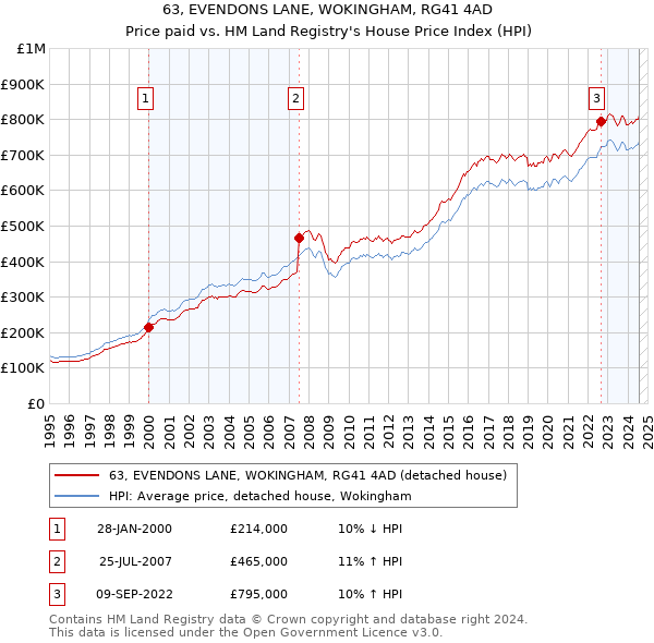 63, EVENDONS LANE, WOKINGHAM, RG41 4AD: Price paid vs HM Land Registry's House Price Index