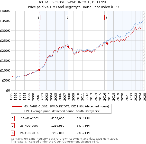 63, FABIS CLOSE, SWADLINCOTE, DE11 9SL: Price paid vs HM Land Registry's House Price Index