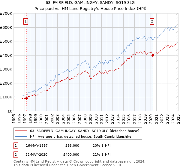 63, FAIRFIELD, GAMLINGAY, SANDY, SG19 3LG: Price paid vs HM Land Registry's House Price Index