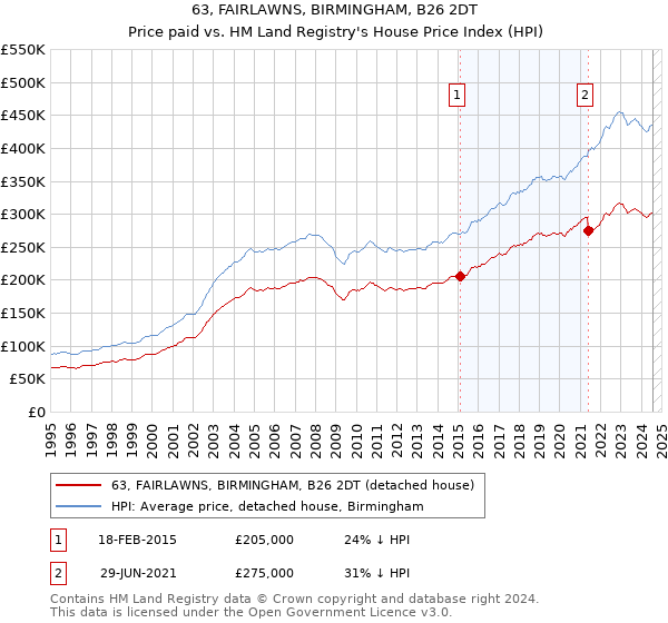 63, FAIRLAWNS, BIRMINGHAM, B26 2DT: Price paid vs HM Land Registry's House Price Index