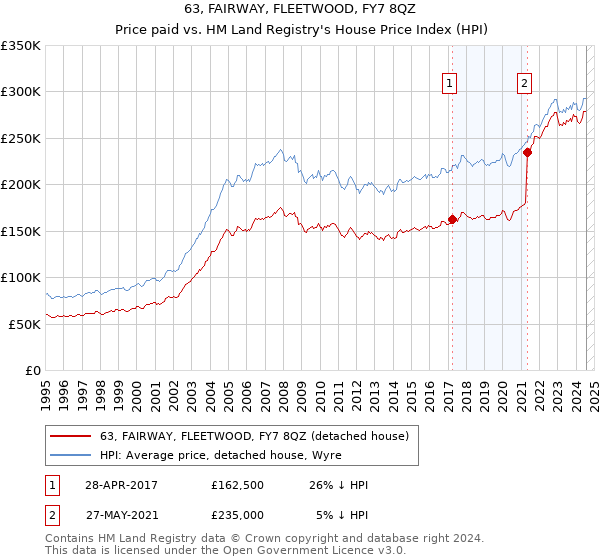 63, FAIRWAY, FLEETWOOD, FY7 8QZ: Price paid vs HM Land Registry's House Price Index