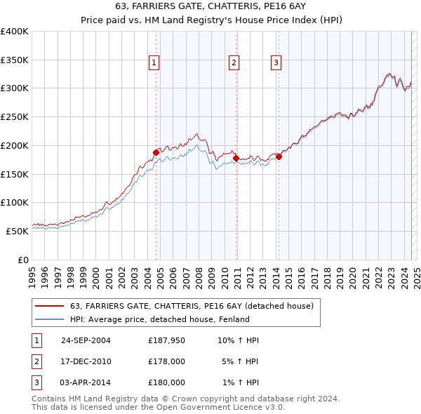 63, FARRIERS GATE, CHATTERIS, PE16 6AY: Price paid vs HM Land Registry's House Price Index