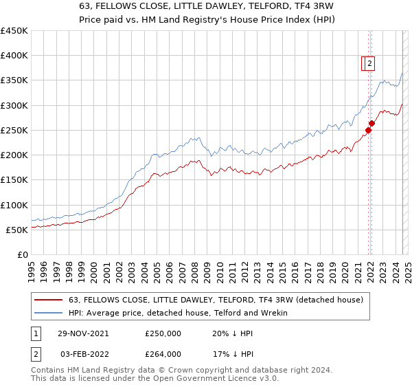 63, FELLOWS CLOSE, LITTLE DAWLEY, TELFORD, TF4 3RW: Price paid vs HM Land Registry's House Price Index