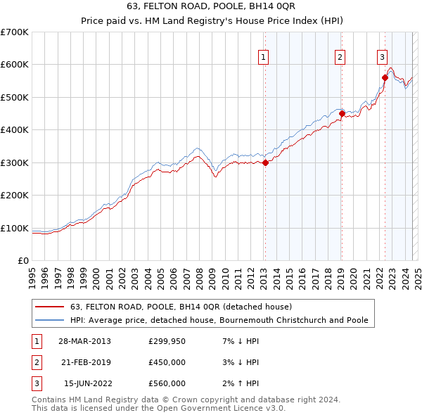 63, FELTON ROAD, POOLE, BH14 0QR: Price paid vs HM Land Registry's House Price Index