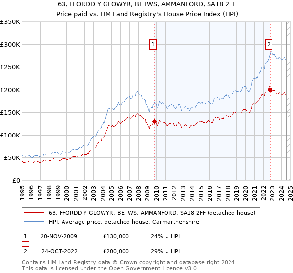 63, FFORDD Y GLOWYR, BETWS, AMMANFORD, SA18 2FF: Price paid vs HM Land Registry's House Price Index