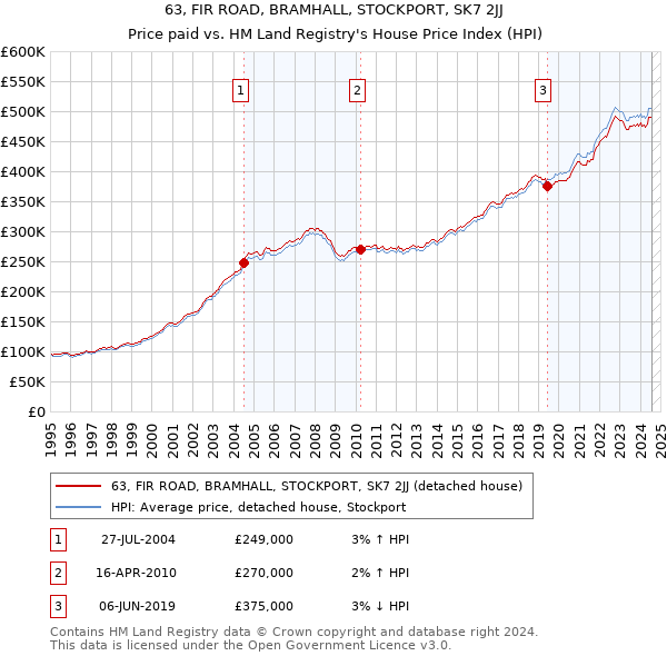 63, FIR ROAD, BRAMHALL, STOCKPORT, SK7 2JJ: Price paid vs HM Land Registry's House Price Index