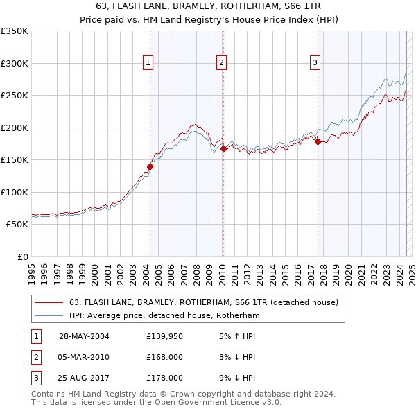 63, FLASH LANE, BRAMLEY, ROTHERHAM, S66 1TR: Price paid vs HM Land Registry's House Price Index