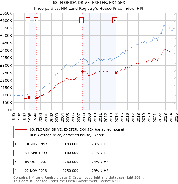 63, FLORIDA DRIVE, EXETER, EX4 5EX: Price paid vs HM Land Registry's House Price Index