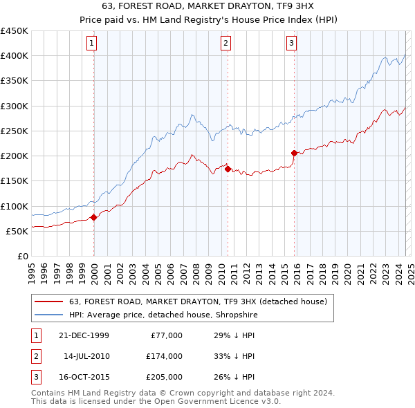 63, FOREST ROAD, MARKET DRAYTON, TF9 3HX: Price paid vs HM Land Registry's House Price Index