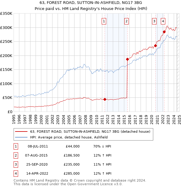 63, FOREST ROAD, SUTTON-IN-ASHFIELD, NG17 3BG: Price paid vs HM Land Registry's House Price Index