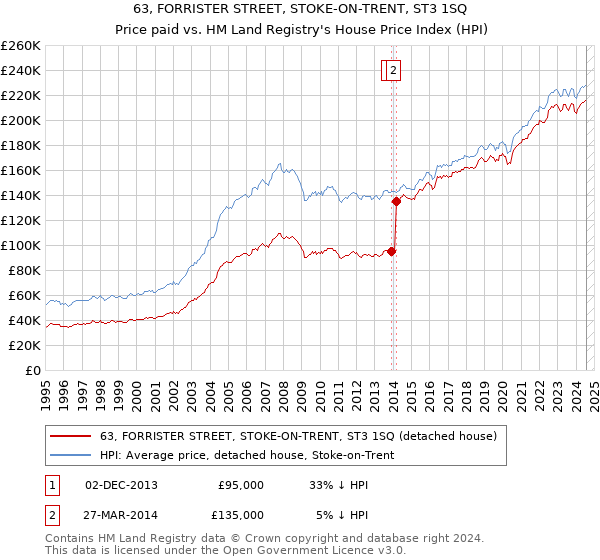 63, FORRISTER STREET, STOKE-ON-TRENT, ST3 1SQ: Price paid vs HM Land Registry's House Price Index