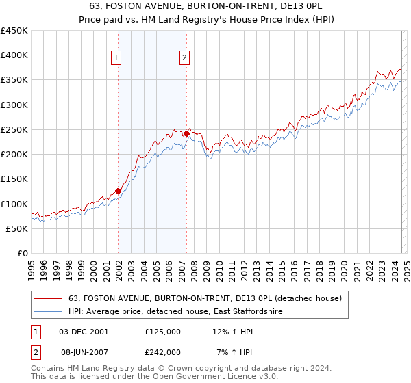 63, FOSTON AVENUE, BURTON-ON-TRENT, DE13 0PL: Price paid vs HM Land Registry's House Price Index