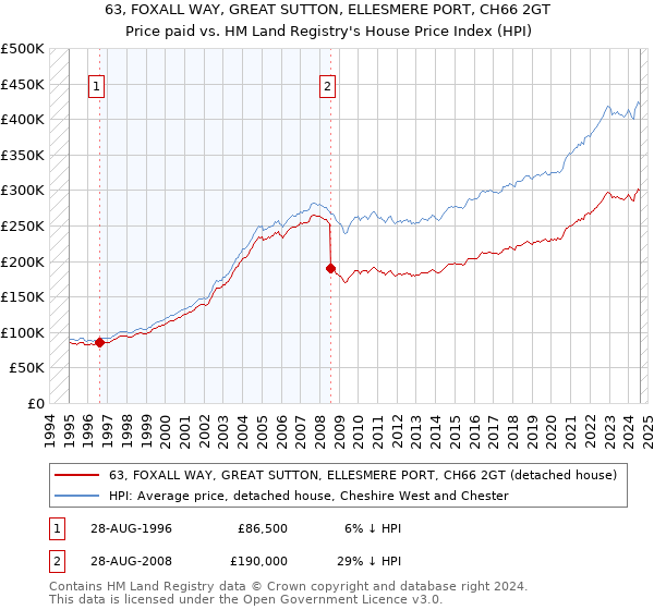 63, FOXALL WAY, GREAT SUTTON, ELLESMERE PORT, CH66 2GT: Price paid vs HM Land Registry's House Price Index