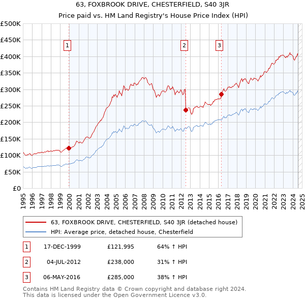 63, FOXBROOK DRIVE, CHESTERFIELD, S40 3JR: Price paid vs HM Land Registry's House Price Index