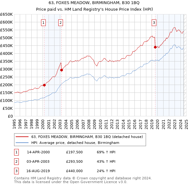 63, FOXES MEADOW, BIRMINGHAM, B30 1BQ: Price paid vs HM Land Registry's House Price Index