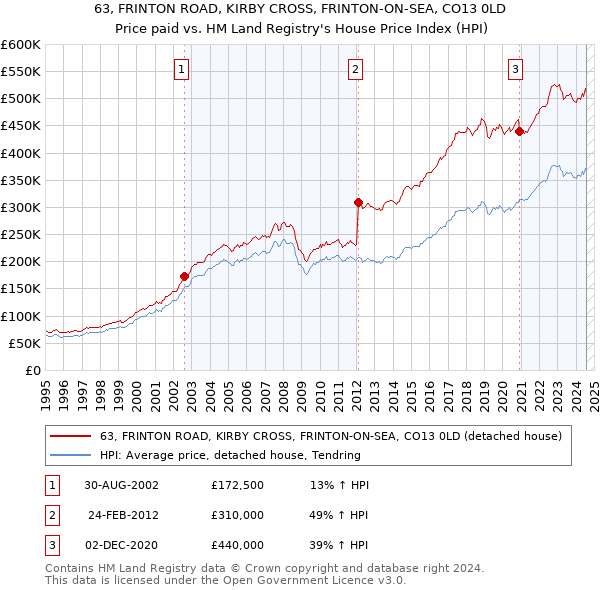 63, FRINTON ROAD, KIRBY CROSS, FRINTON-ON-SEA, CO13 0LD: Price paid vs HM Land Registry's House Price Index