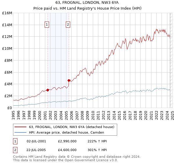 63, FROGNAL, LONDON, NW3 6YA: Price paid vs HM Land Registry's House Price Index