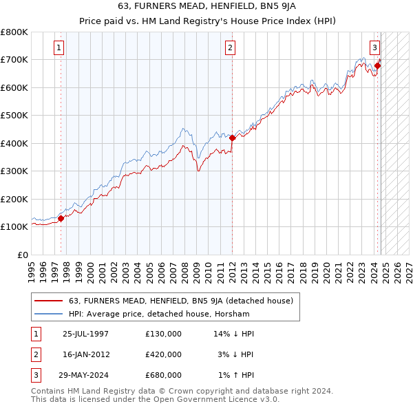 63, FURNERS MEAD, HENFIELD, BN5 9JA: Price paid vs HM Land Registry's House Price Index