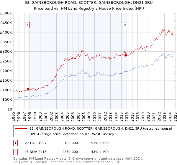 63, GAINSBOROUGH ROAD, SCOTTER, GAINSBOROUGH, DN21 3RU: Price paid vs HM Land Registry's House Price Index