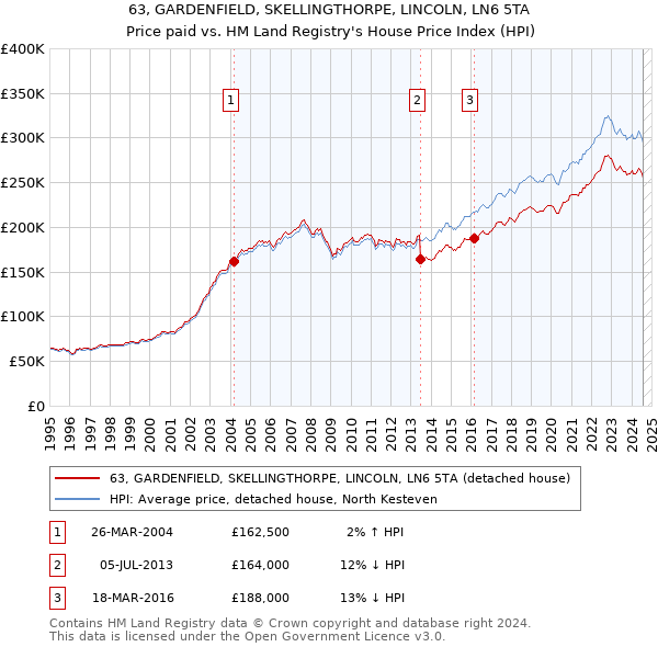 63, GARDENFIELD, SKELLINGTHORPE, LINCOLN, LN6 5TA: Price paid vs HM Land Registry's House Price Index