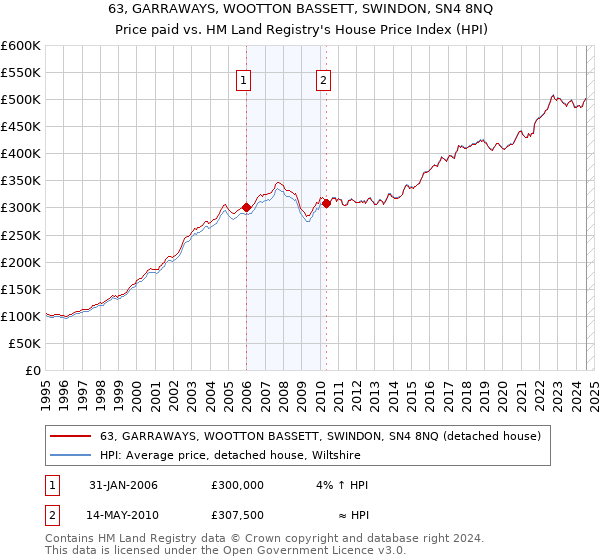 63, GARRAWAYS, WOOTTON BASSETT, SWINDON, SN4 8NQ: Price paid vs HM Land Registry's House Price Index