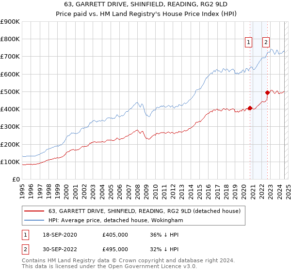 63, GARRETT DRIVE, SHINFIELD, READING, RG2 9LD: Price paid vs HM Land Registry's House Price Index