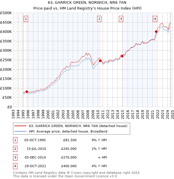 63, GARRICK GREEN, NORWICH, NR6 7AN: Price paid vs HM Land Registry's House Price Index