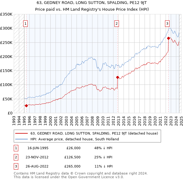 63, GEDNEY ROAD, LONG SUTTON, SPALDING, PE12 9JT: Price paid vs HM Land Registry's House Price Index