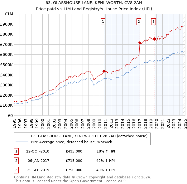 63, GLASSHOUSE LANE, KENILWORTH, CV8 2AH: Price paid vs HM Land Registry's House Price Index