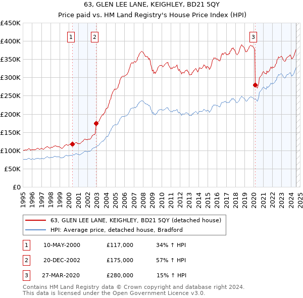 63, GLEN LEE LANE, KEIGHLEY, BD21 5QY: Price paid vs HM Land Registry's House Price Index