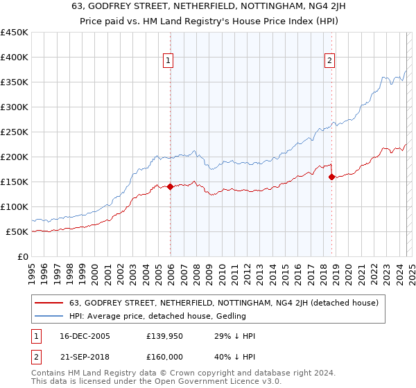 63, GODFREY STREET, NETHERFIELD, NOTTINGHAM, NG4 2JH: Price paid vs HM Land Registry's House Price Index