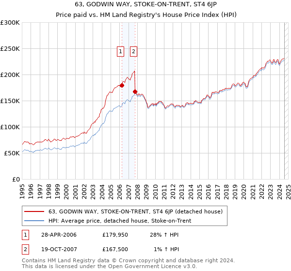 63, GODWIN WAY, STOKE-ON-TRENT, ST4 6JP: Price paid vs HM Land Registry's House Price Index