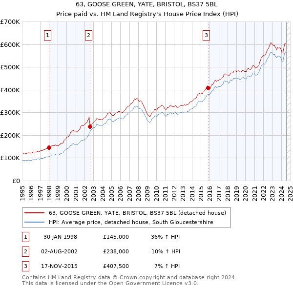 63, GOOSE GREEN, YATE, BRISTOL, BS37 5BL: Price paid vs HM Land Registry's House Price Index