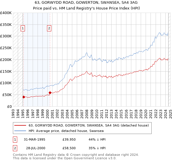 63, GORWYDD ROAD, GOWERTON, SWANSEA, SA4 3AG: Price paid vs HM Land Registry's House Price Index