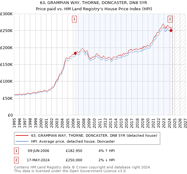 63, GRAMPIAN WAY, THORNE, DONCASTER, DN8 5YR: Price paid vs HM Land Registry's House Price Index