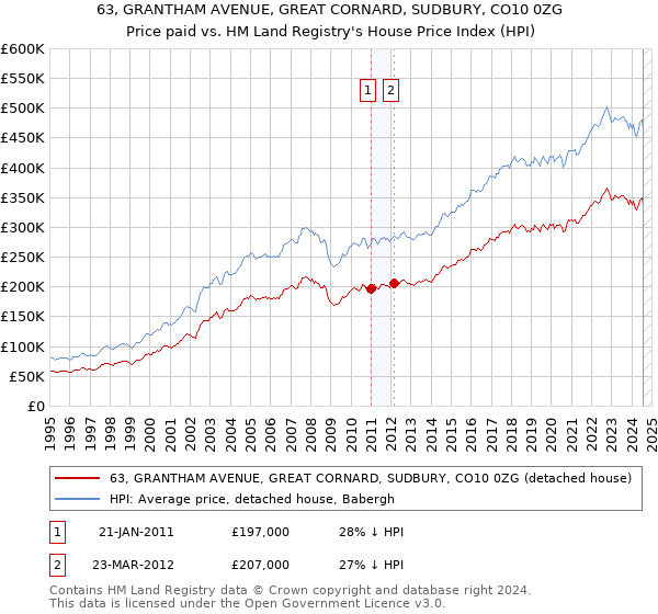 63, GRANTHAM AVENUE, GREAT CORNARD, SUDBURY, CO10 0ZG: Price paid vs HM Land Registry's House Price Index