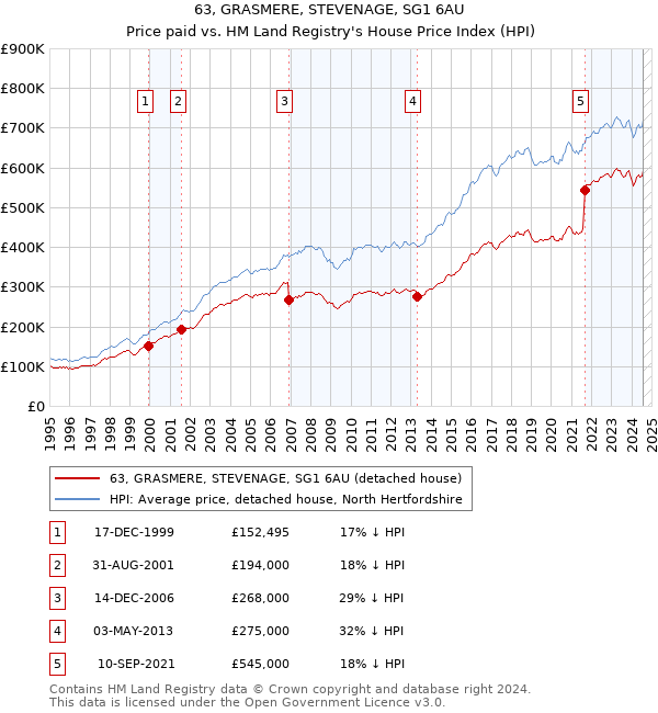 63, GRASMERE, STEVENAGE, SG1 6AU: Price paid vs HM Land Registry's House Price Index