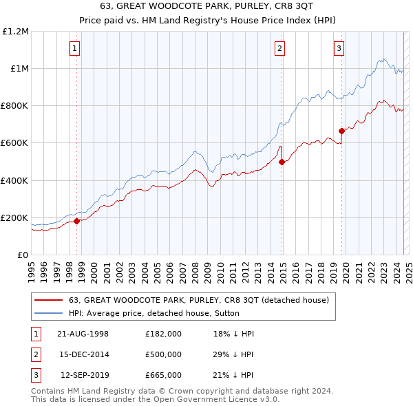 63, GREAT WOODCOTE PARK, PURLEY, CR8 3QT: Price paid vs HM Land Registry's House Price Index