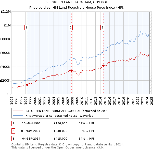 63, GREEN LANE, FARNHAM, GU9 8QE: Price paid vs HM Land Registry's House Price Index