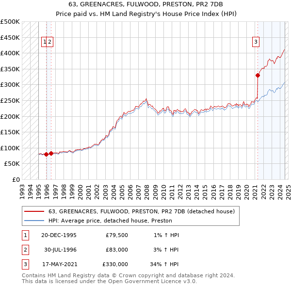 63, GREENACRES, FULWOOD, PRESTON, PR2 7DB: Price paid vs HM Land Registry's House Price Index